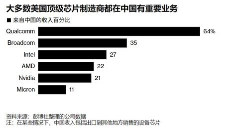 盘点最易受中美关系影响的美国6大芯片厂商