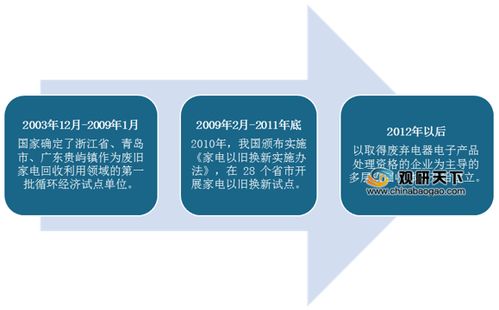 2021年中国废弃电器电子产品回收处理市场调研报告 市场运营态势与发展前景研究