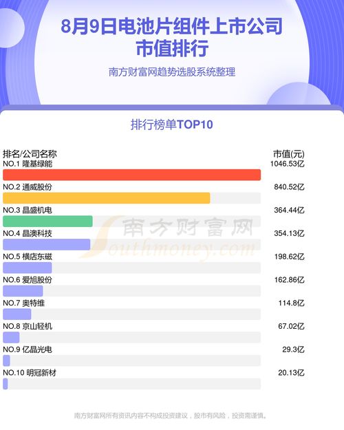 电池片组件上市公司排名前十的有哪些 2024年8月9日市值榜